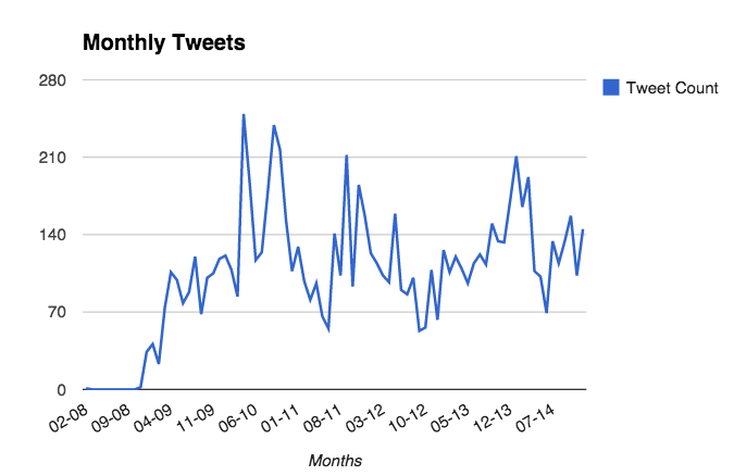 monthly-tweets