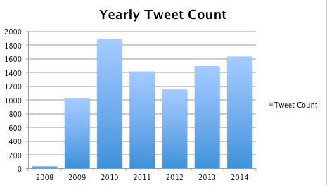 yearly-tweets