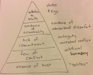 Absence of Trust "politics", Fear of Conflict with artificial harmony, Lack of Commitment, ambiguity, unresolved conflict, Avoidance of Accountability, avoidance of interpersonal discomfort and Inattention to Results (Status & Ego)
