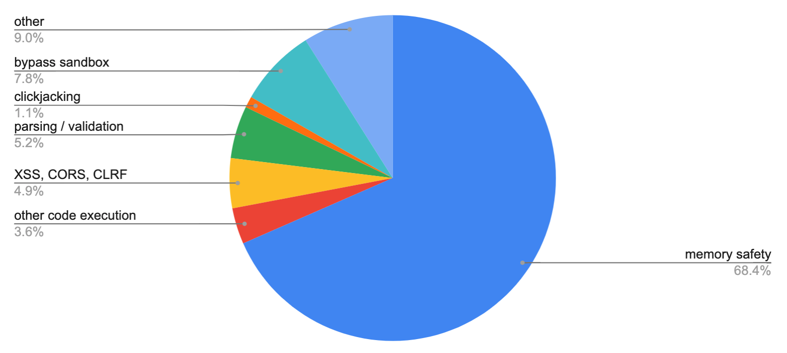pie chart illustrating data in table below