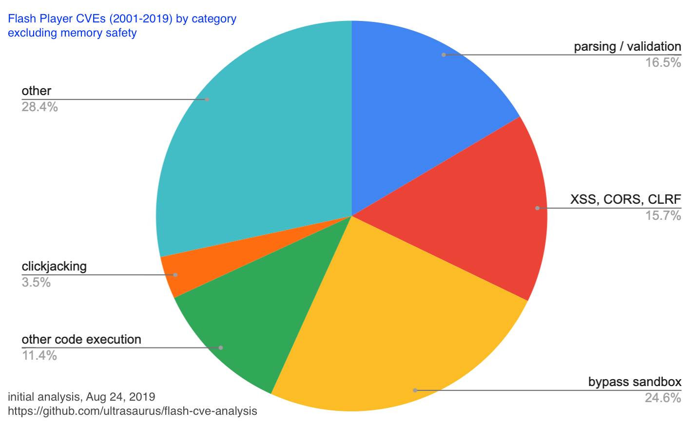 pie chart excluding memory safety shows 16% parsing / validation